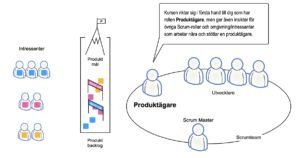 Scrum Produktägare