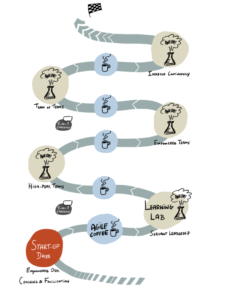 Image showing the journey of the Agile Coach Program